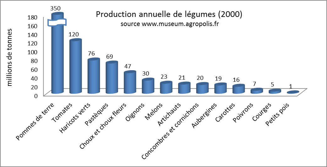 production legumes mondial 2000